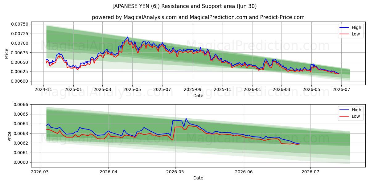  JAPANSE YEN (6J) Support and Resistance area (29 Jun) 