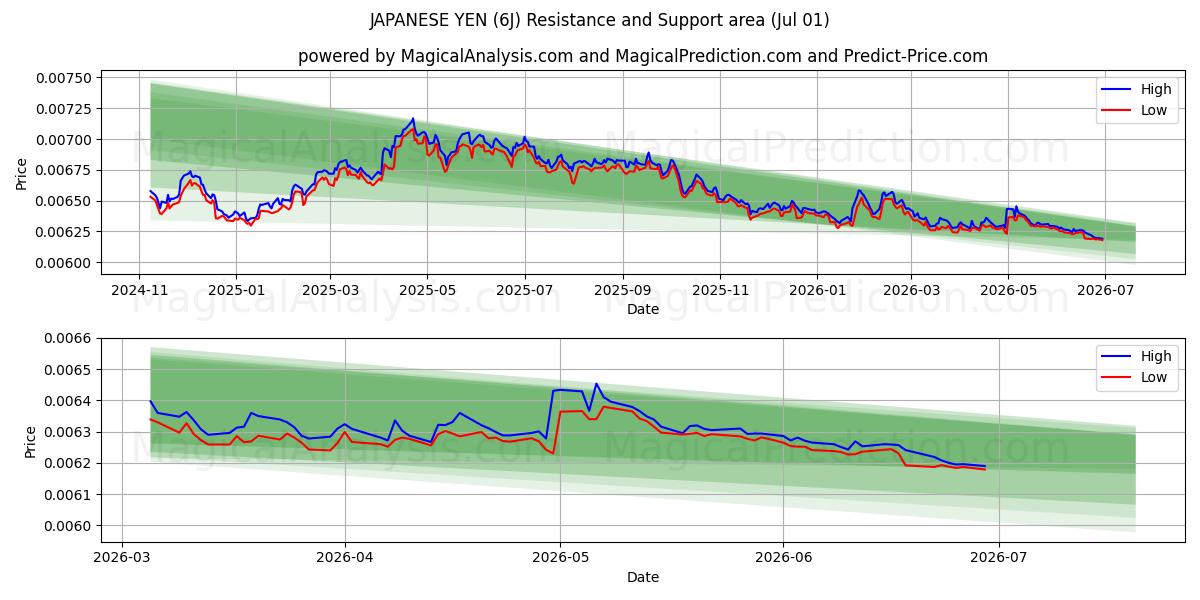  YENS JAPONAIS (6J) Support and Resistance area (30 Jun) 