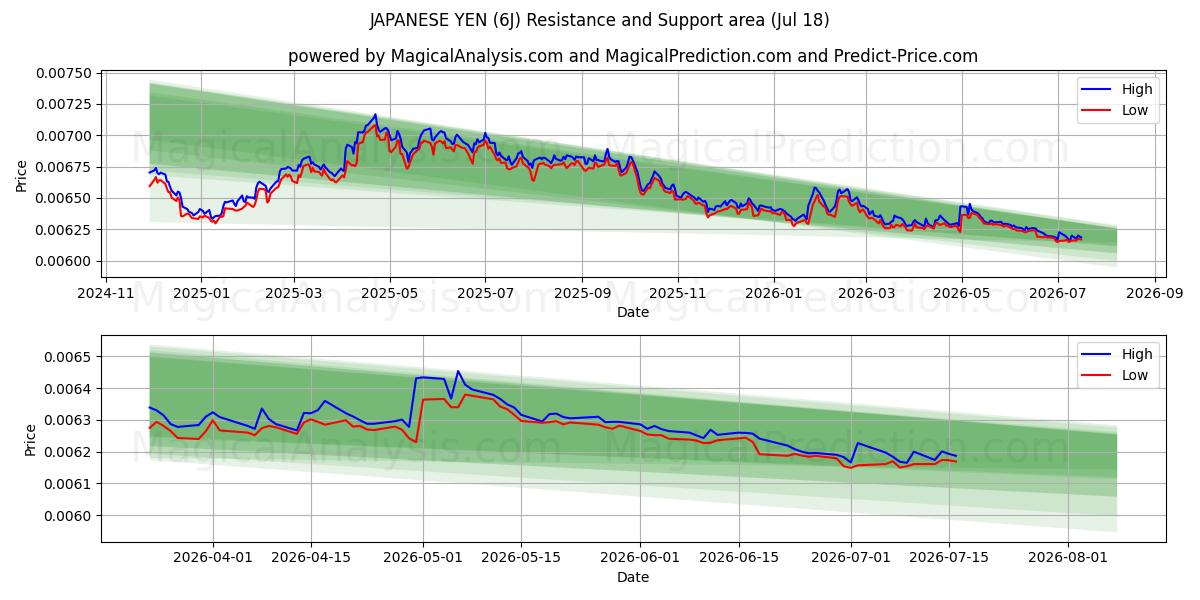 JAPANSE YEN (6J) Support and Resistance area (17 Jul) 