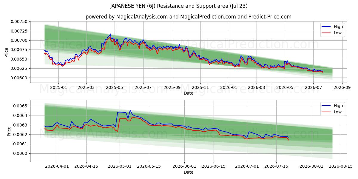  ین ژاپن (6J) Support and Resistance area (22 Jul) 
