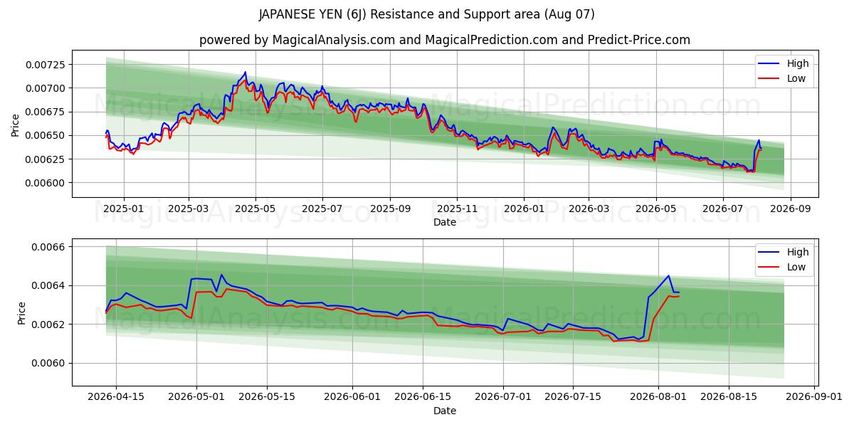  日本円 (6J) Support and Resistance area (06 Aug) 