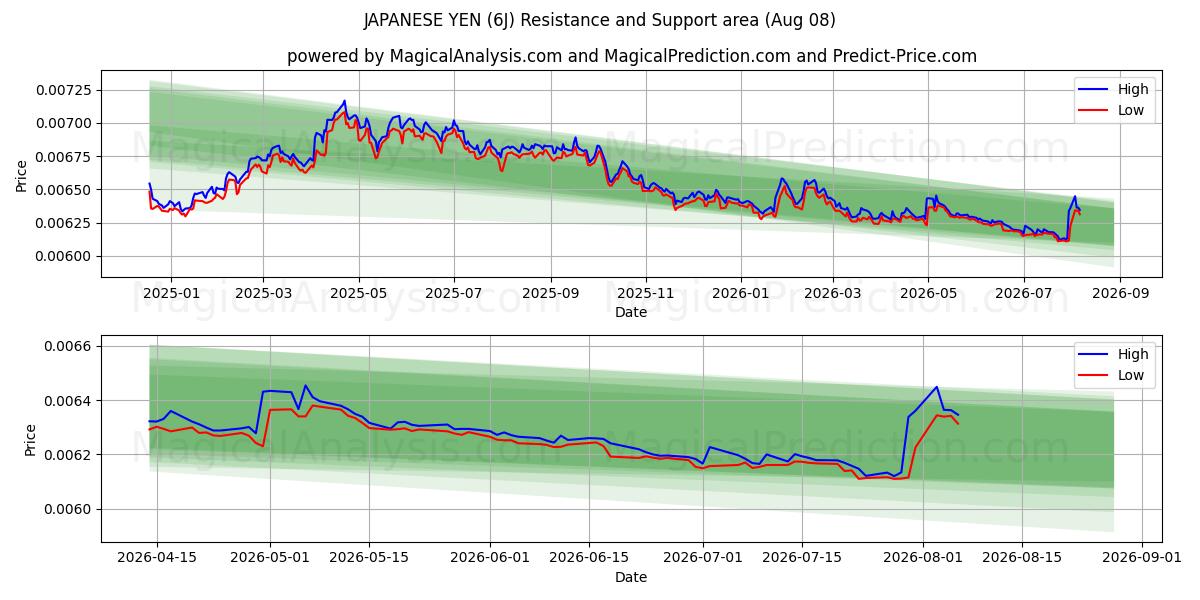  日本円 (6J) Support and Resistance area (07 Aug) 