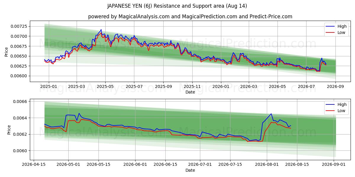  JAPANIN JENI (6J) Support and Resistance area (13 Aug) 