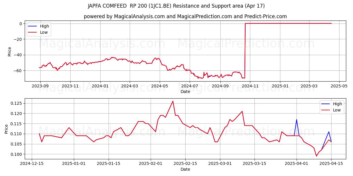  JAPFA COMFEED  RP 200 (1JC1.BE) Support and Resistance area (17 Apr) 