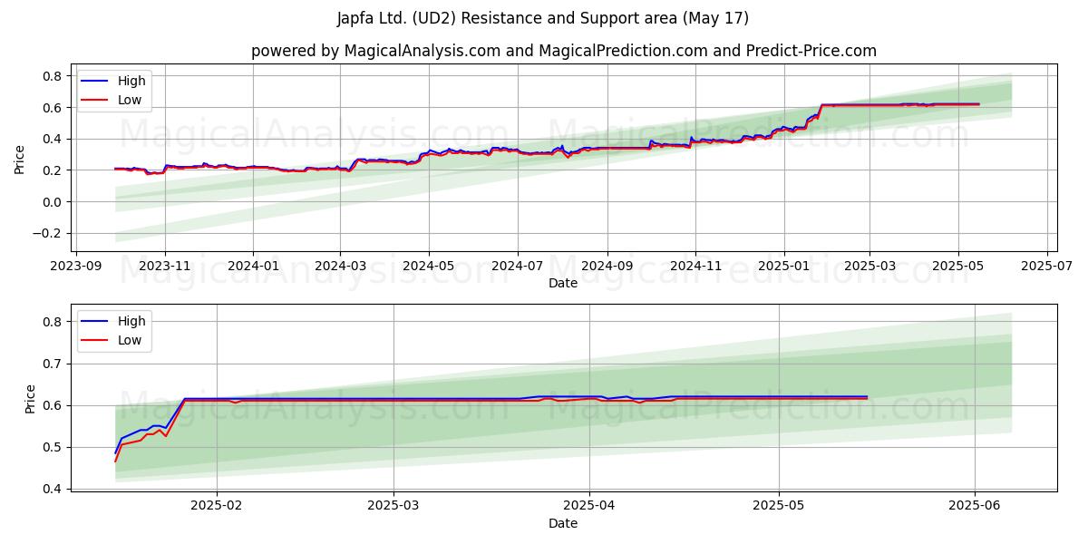  Japfa Ltd. (UD2) Support and Resistance area (17 May) 