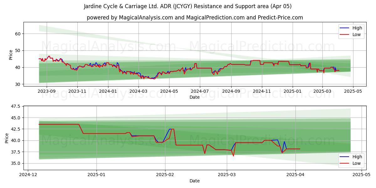  Jardine Cycle & Carriage Ltd. ADR (JCYGY) Support and Resistance area (05 Apr) 