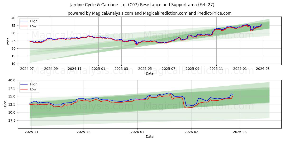  Jardine Cycle & Carriage Ltd. (C07) Support and Resistance area (26 Feb) 