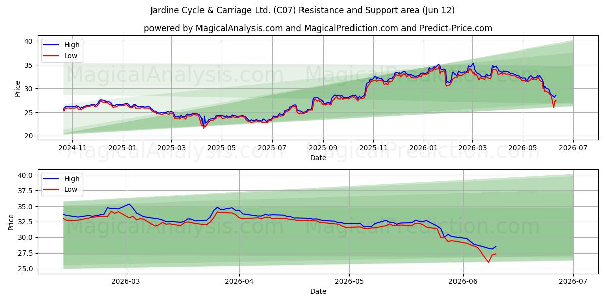  Jardine Cycle & Carriage Ltd. (C07) Support and Resistance area (05 Jun) 