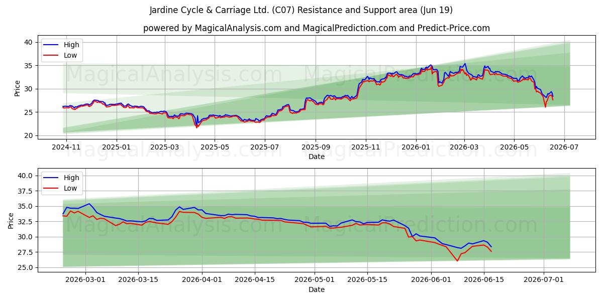  Jardine Cycle & Carriage Ltd. (C07) Support and Resistance area (18 Jun) 