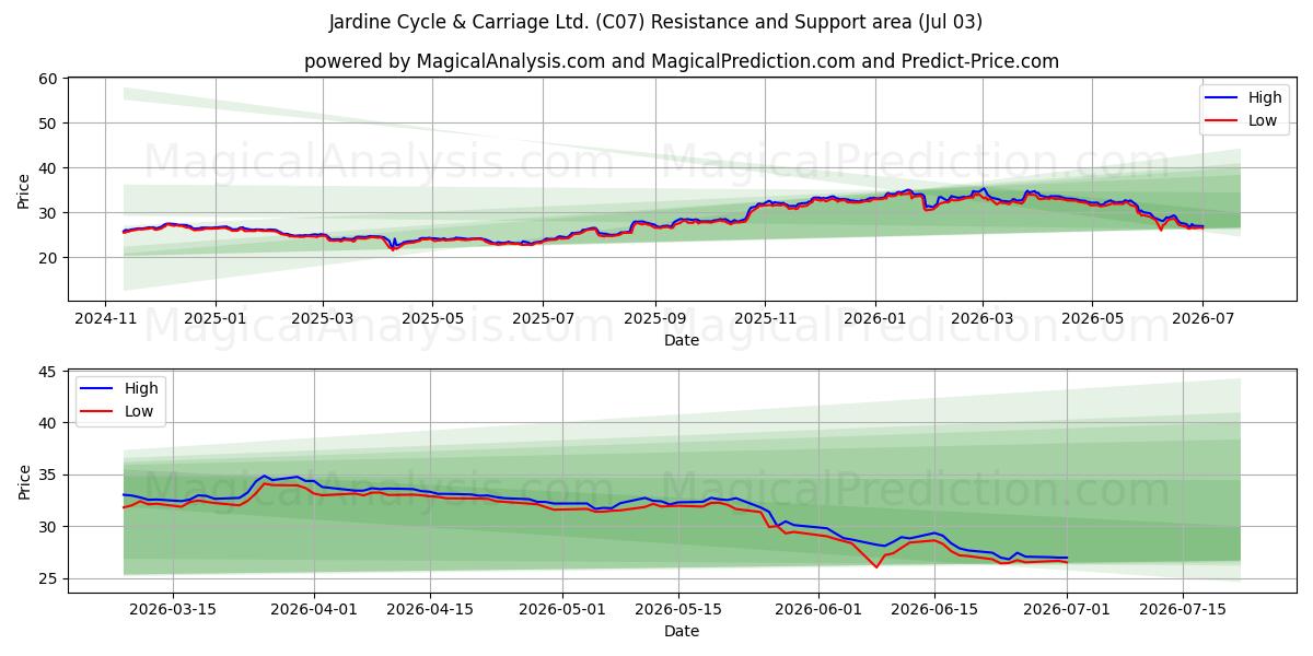  Jardine Cycle & Carriage Ltd. (C07) Support and Resistance area (02 Jul) 