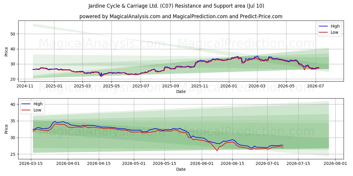  Jardine Cycle & Carriage Ltd. (C07) Support and Resistance area (09 Jul) 