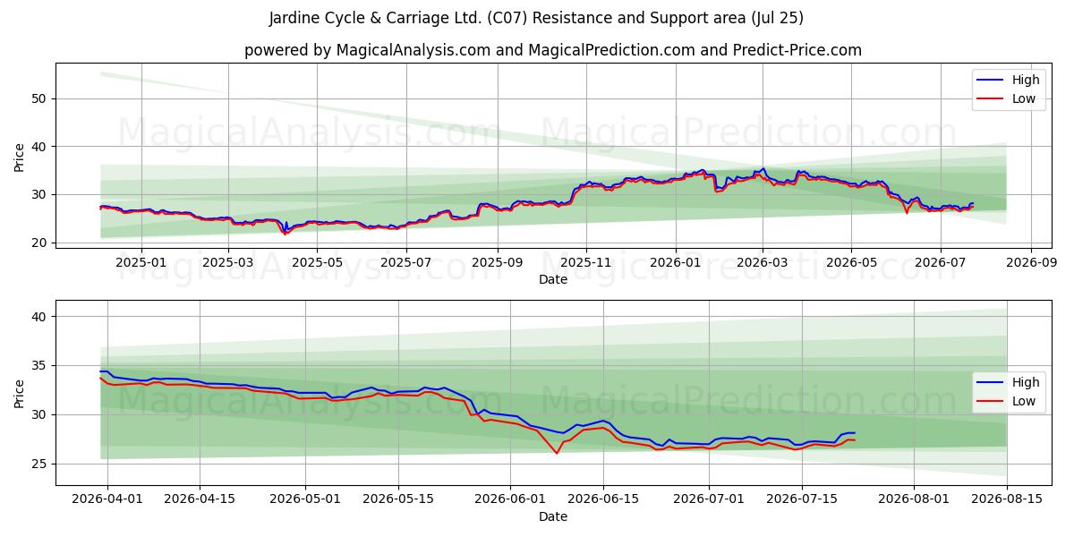  Jardine Cycle & Carriage Ltd. (C07) Support and Resistance area (24 Jul) 