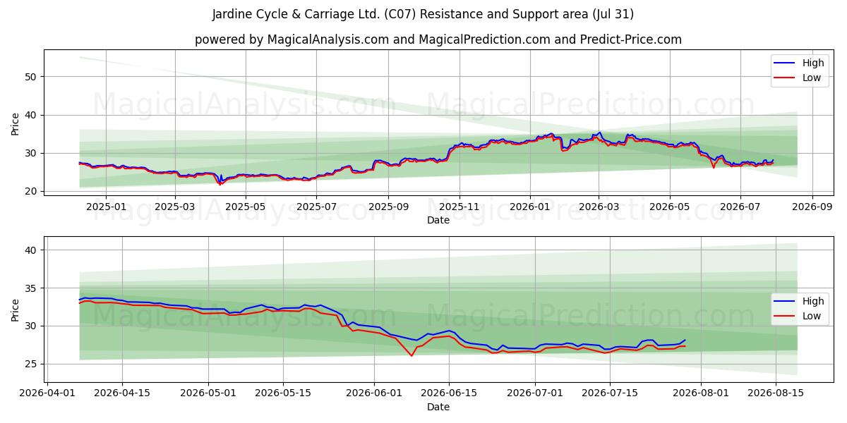 Jardine Cycle & Carriage Ltd. (C07) Support and Resistance area (30 Jul) 