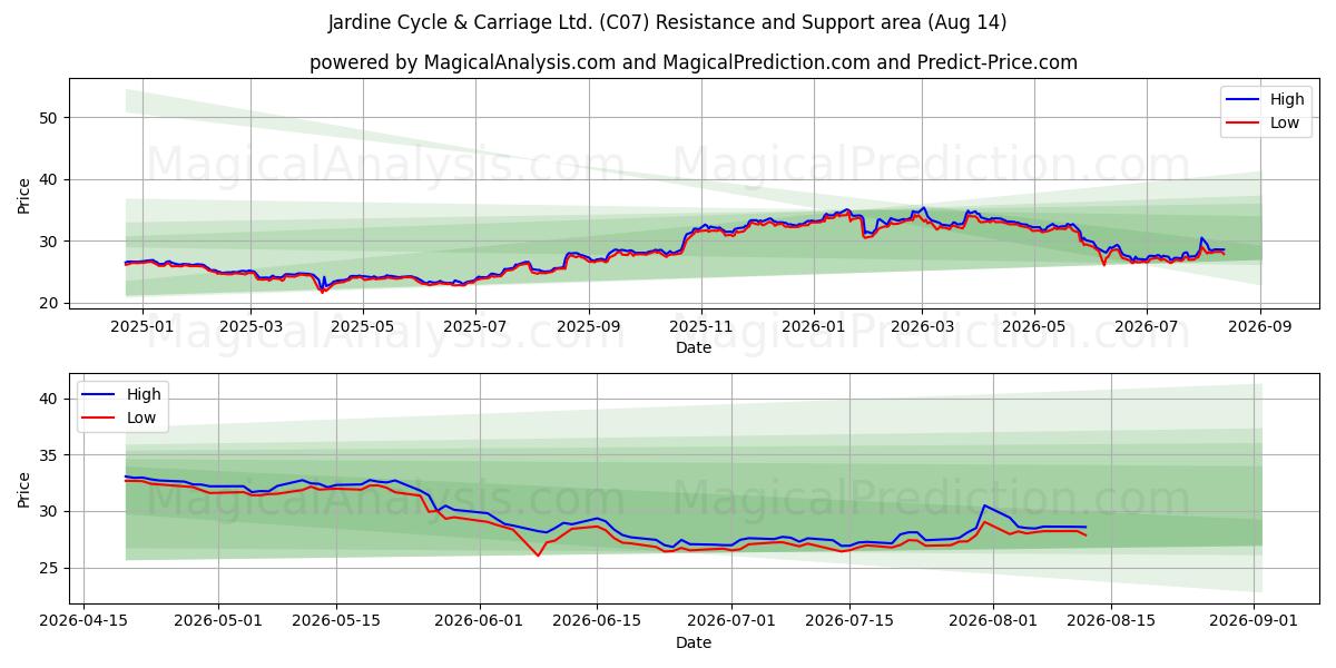 Jardine Cycle & Carriage Ltd. (C07) Support and Resistance area (13 Aug) 