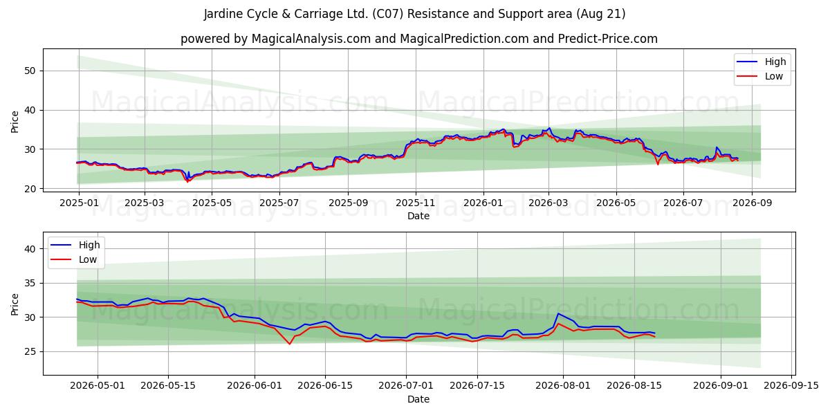  Jardine Cycle & Carriage Ltd. (C07) Support and Resistance area (20 Aug) 