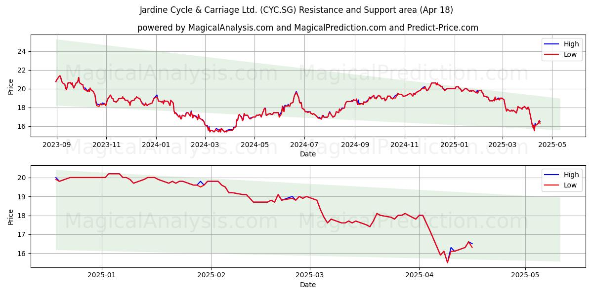  Jardine Cycle & Carriage Ltd. (CYC.SG) Support and Resistance area (18 Apr) 