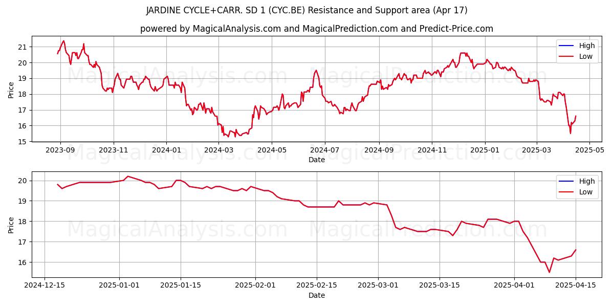  JARDINE CYCLE+CARR. SD 1 (CYC.BE) Support and Resistance area (17 Apr) 