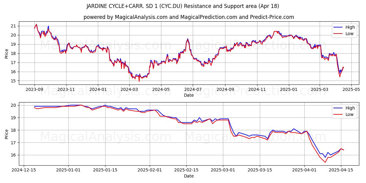  JARDINE CYCLE+CARR. SD 1 (CYC.DU) Support and Resistance area (18 Apr) 