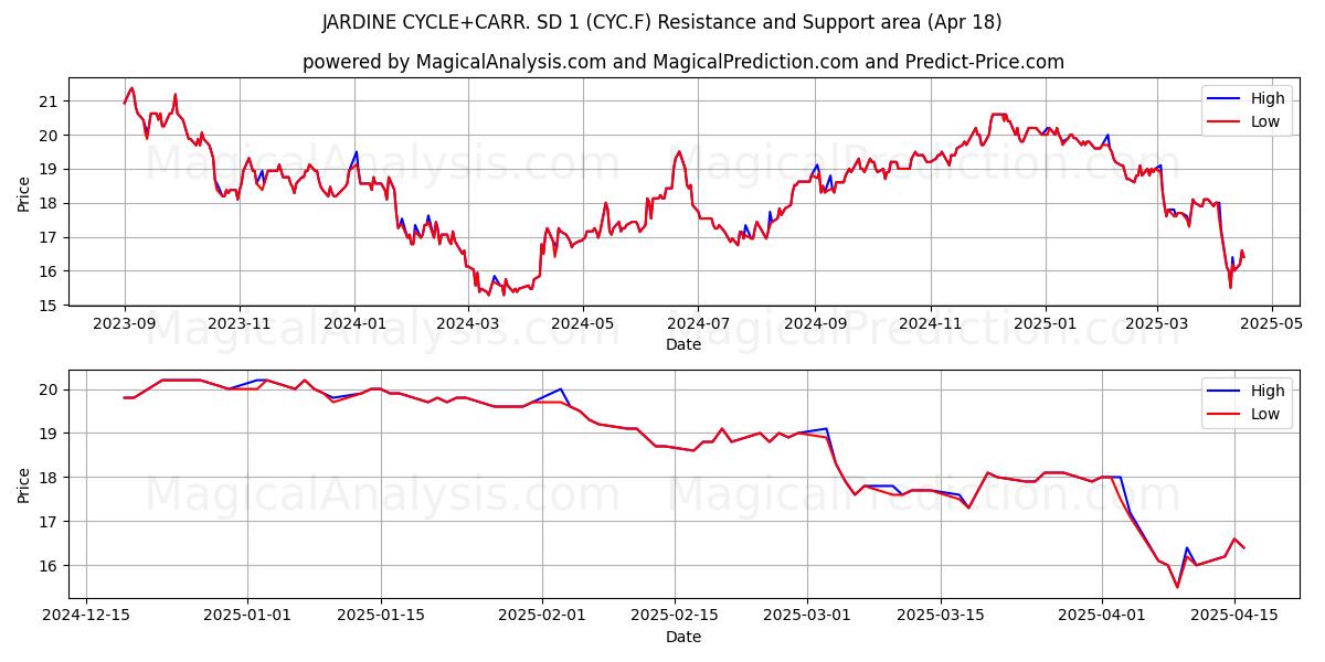  JARDINE CYCLE+CARR. SD 1 (CYC.F) Support and Resistance area (18 Apr) 