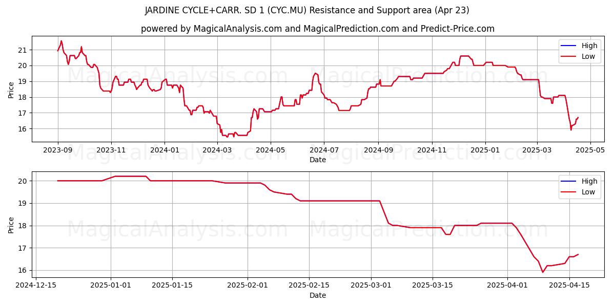  JARDINE CYCLE+CARR. SD 1 (CYC.MU) Support and Resistance area (23 Apr) 