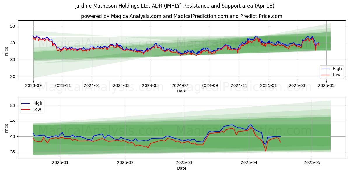  Jardine Matheson Holdings Ltd. ADR (JMHLY) Support and Resistance area (18 Apr) 