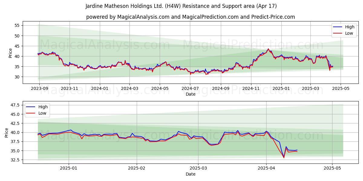  Jardine Matheson Holdings Ltd. (H4W) Support and Resistance area (17 Apr) 