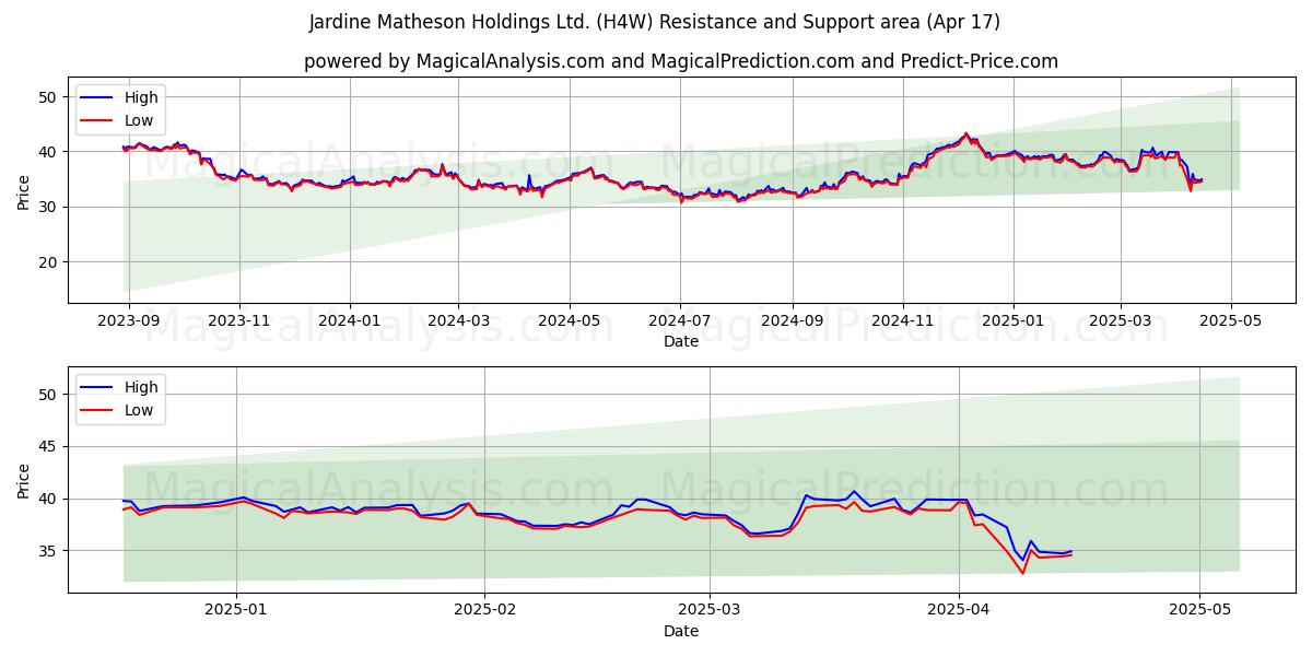  Jardine Matheson Holdings Ltd. (H4W) Support and Resistance area (17 Apr) 