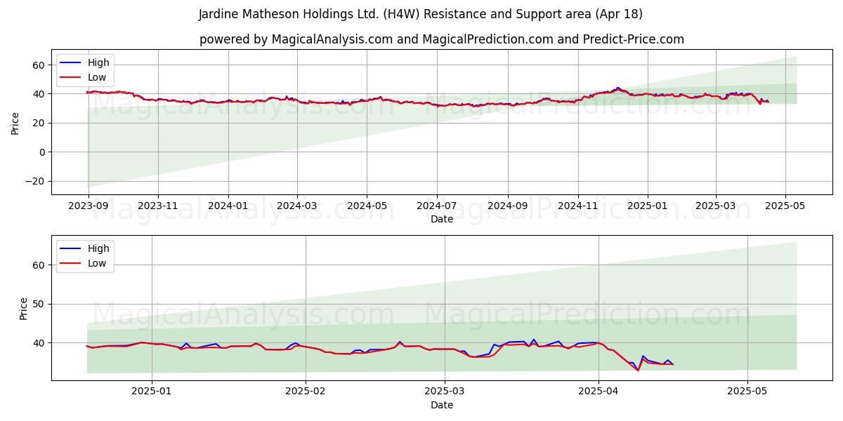  Jardine Matheson Holdings Ltd. (H4W) Support and Resistance area (18 Apr) 