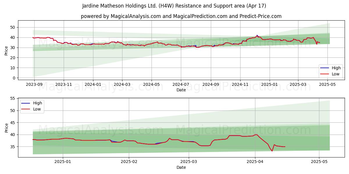  Jardine Matheson Holdings Ltd. (H4W) Support and Resistance area (17 Apr) 