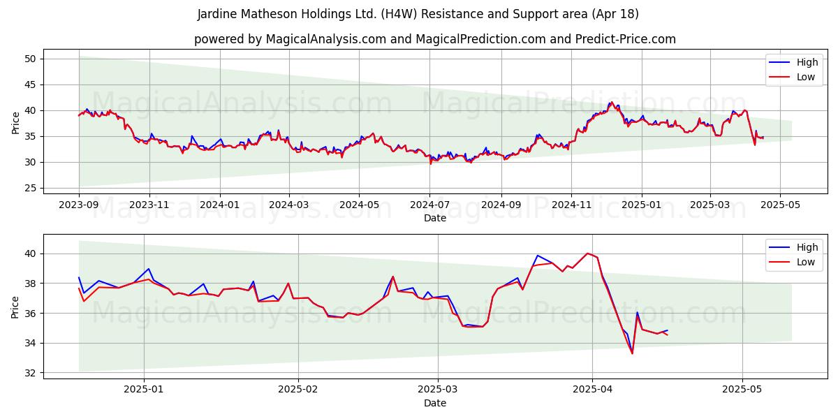  Jardine Matheson Holdings Ltd. (H4W) Support and Resistance area (18 Apr) 