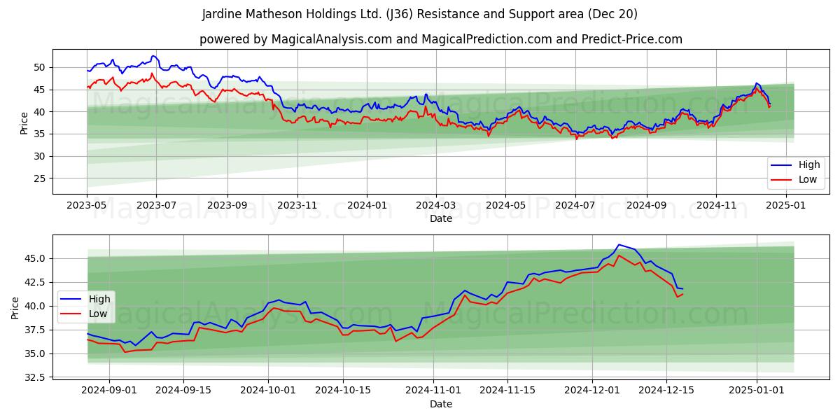  Jardine Matheson Holdings Ltd. (J36) Support and Resistance area (20 Dec) 