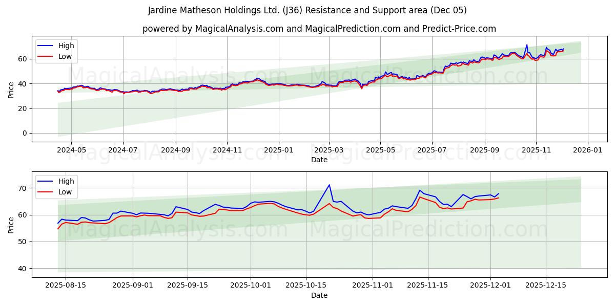  Jardine Matheson Holdings Ltd. (J36) Support and Resistance area (04 Dec) 