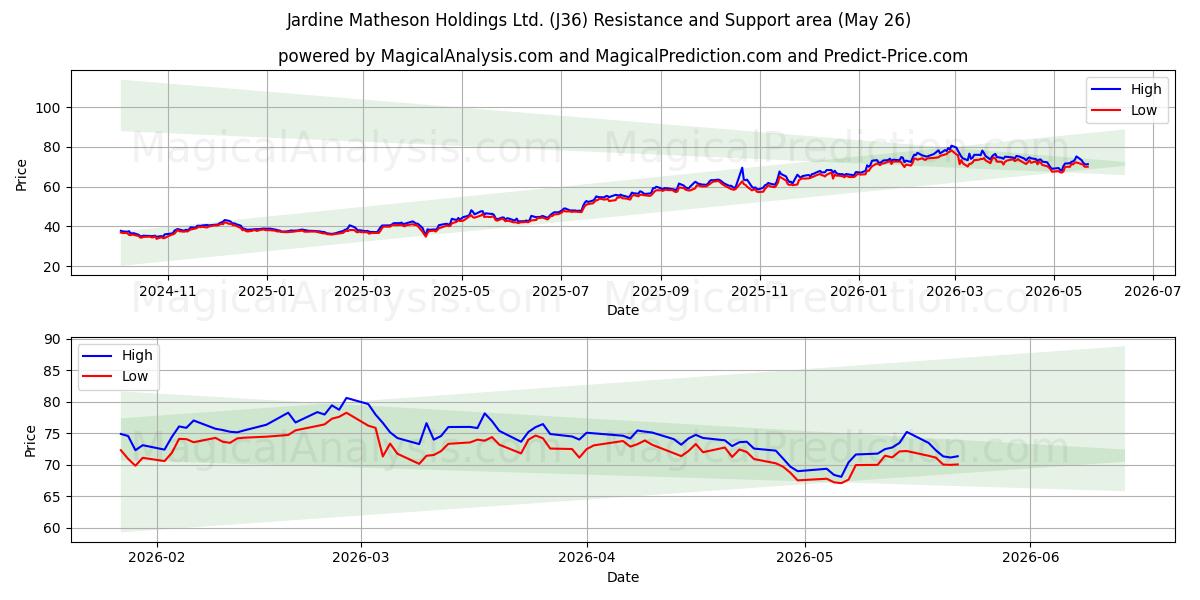  Jardine Matheson Holdings Ltd. (J36) Support and Resistance area (25 May) 
