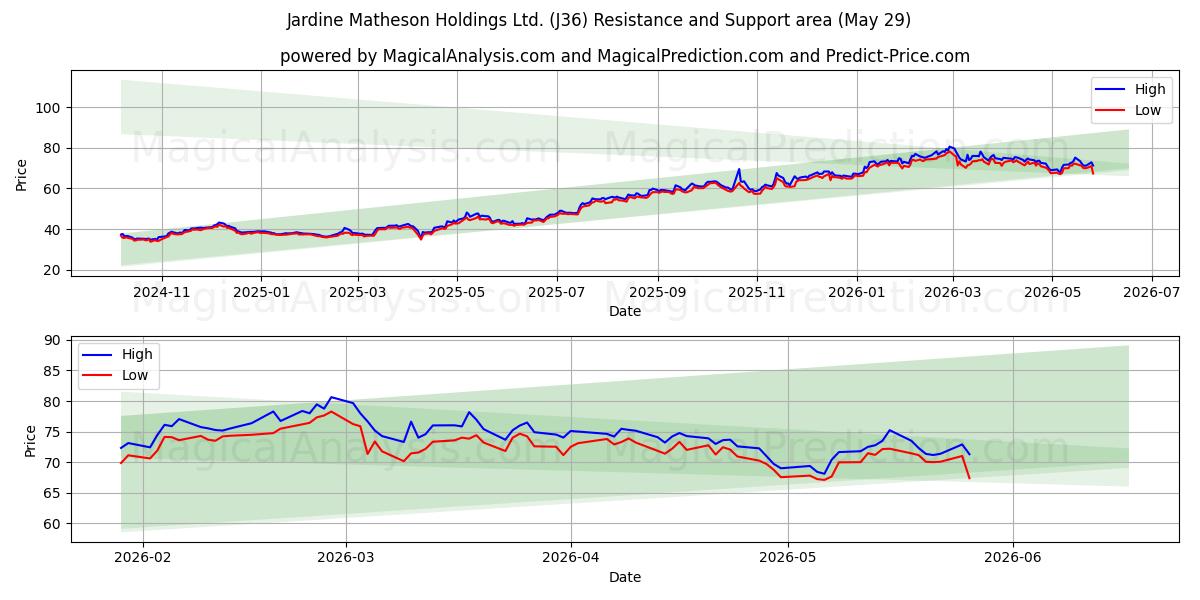  Jardine Matheson Holdings Ltd. (J36) Support and Resistance area (28 May) 