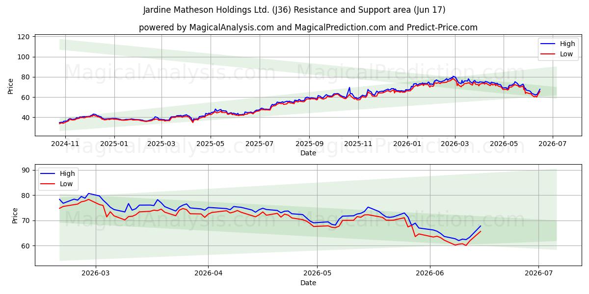  Jardine Matheson Holdings Ltd. (J36) Support and Resistance area (15 Jun) 