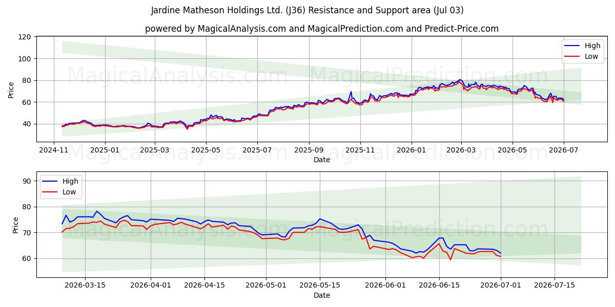  Jardine Matheson Holdings Ltd. (J36) Support and Resistance area (02 Jul) 