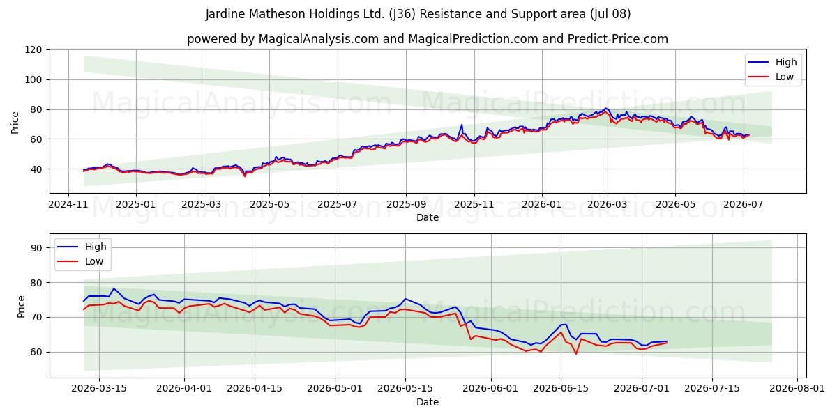  Jardine Matheson Holdings Ltd. (J36) Support and Resistance area (07 Jul) 