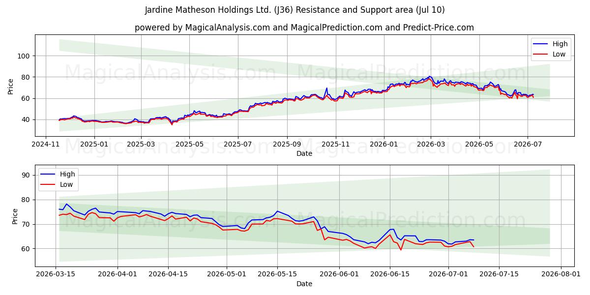  Jardine Matheson Holdings Ltd. (J36) Support and Resistance area (09 Jul) 