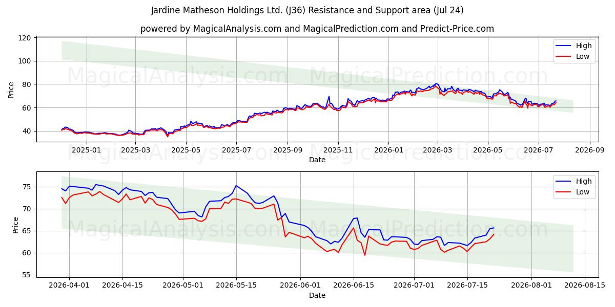  Jardine Matheson Holdings Ltd. (J36) Support and Resistance area (23 Jul) 