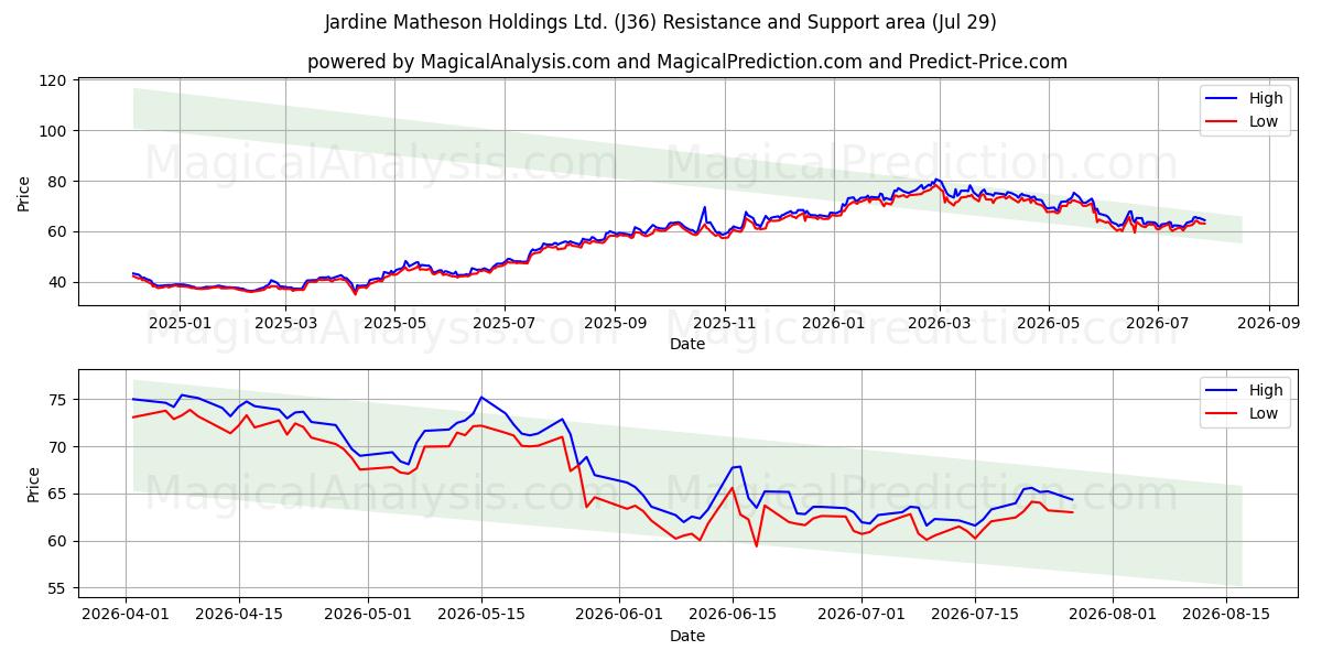  Jardine Matheson Holdings Ltd. (J36) Support and Resistance area (28 Jul) 