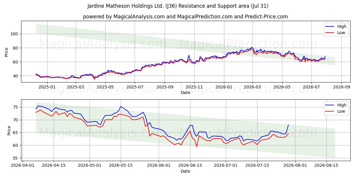  Jardine Matheson Holdings Ltd. (J36) Support and Resistance area (30 Jul) 