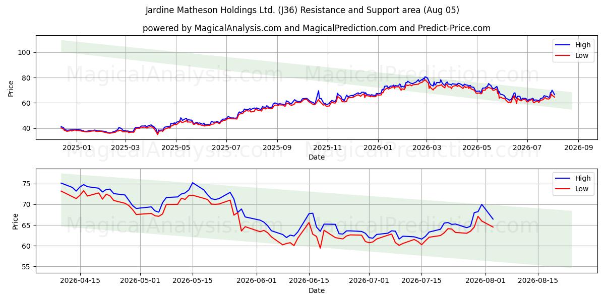  Jardine Matheson Holdings Ltd. (J36) Support and Resistance area (04 Aug) 