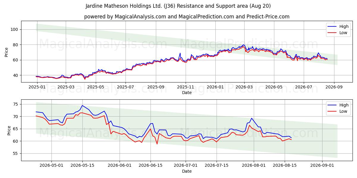  Jardine Matheson Holdings Ltd. (J36) Support and Resistance area (19 Aug) 