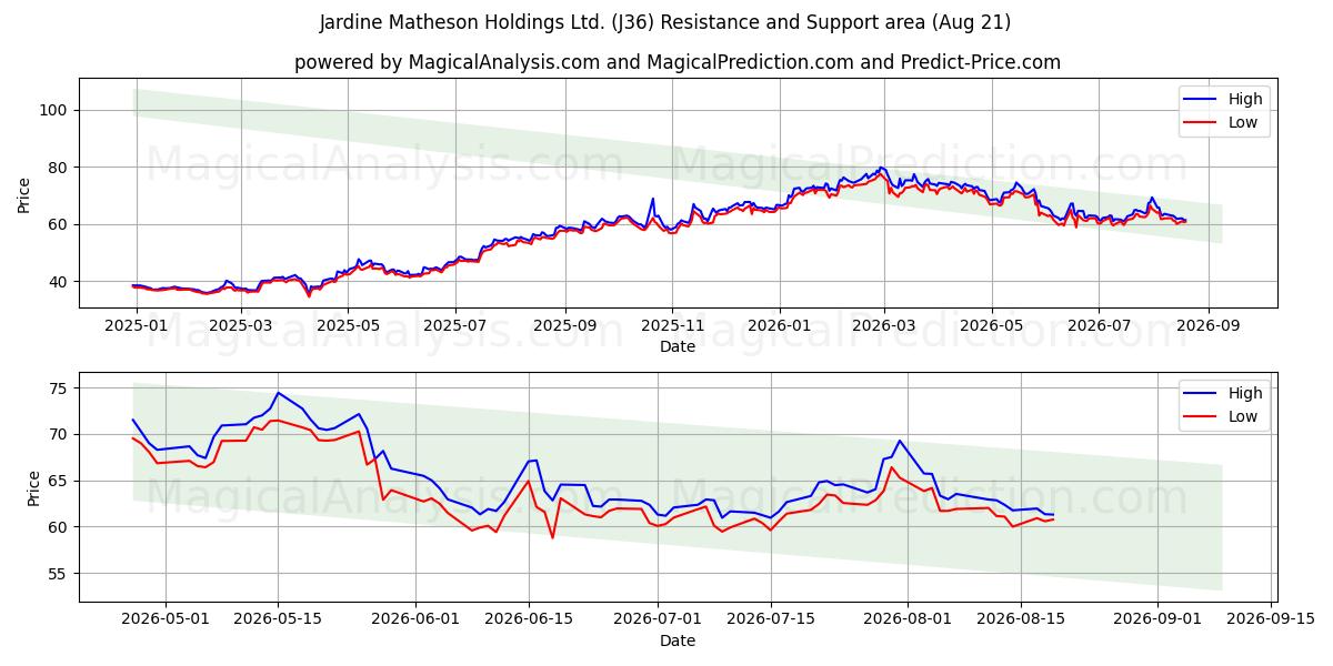  Jardine Matheson Holdings Ltd. (J36) Support and Resistance area (20 Aug) 