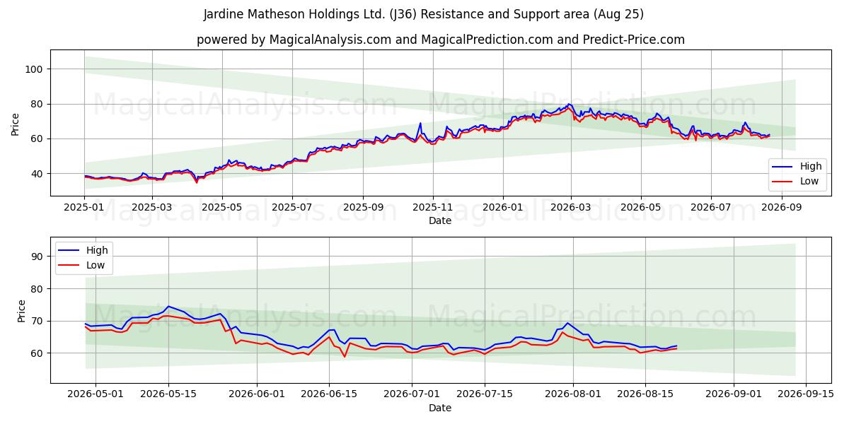  Jardine Matheson Holdings Ltd. (J36) Support and Resistance area (24 Aug) 