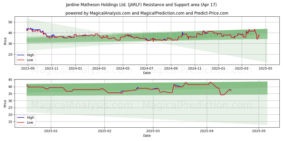  Jardine Matheson Holdings Ltd. (JARLF) Support and Resistance area (17 Apr) 