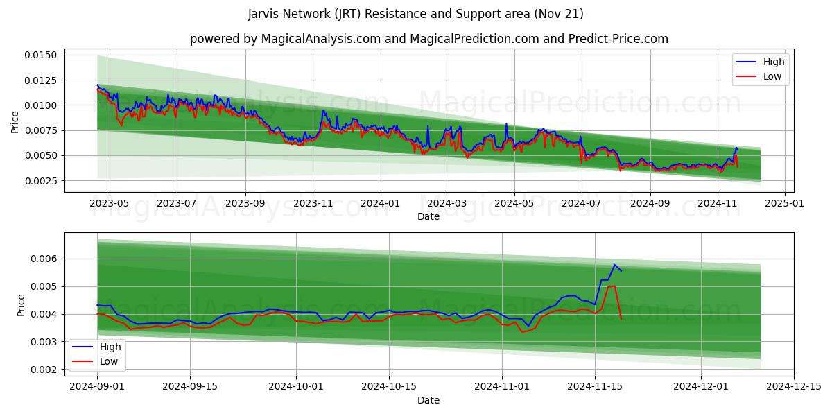  Jarvis Network (JRT) Support and Resistance area (21 Nov) 