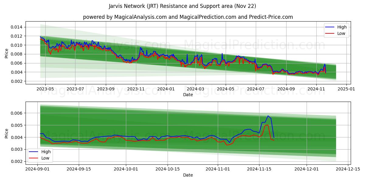  जार्विस नेटवर्क (JRT) Support and Resistance area (22 Nov) 