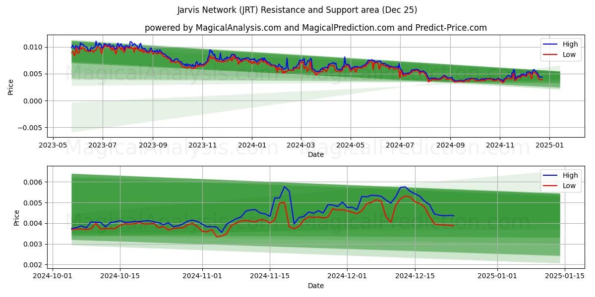  شبكة جارفيس (JRT) Support and Resistance area (25 Dec) 