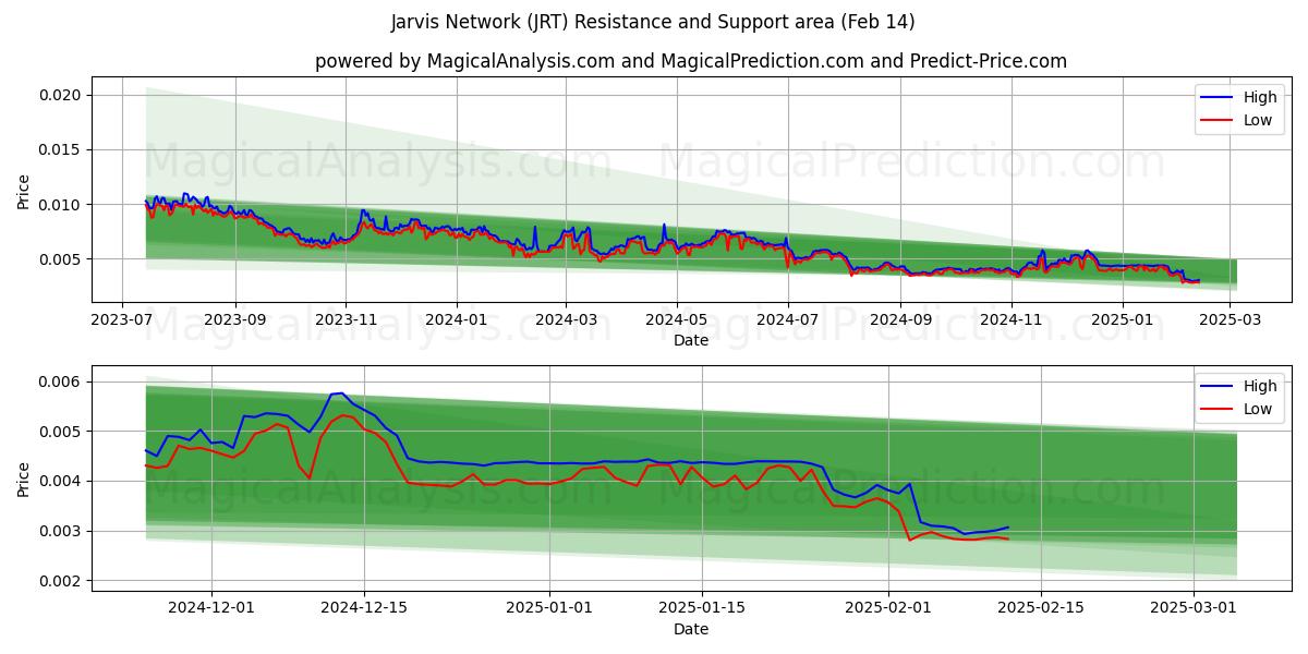  Red Jarvis (JRT) Support and Resistance area (30 Jan) 